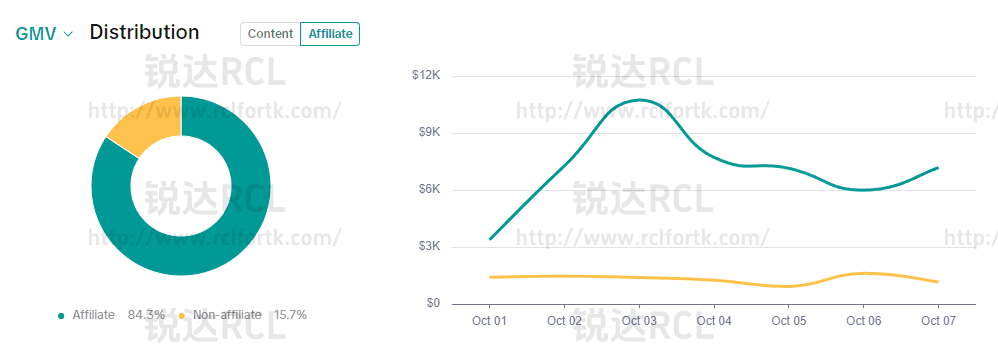 使用锐达后，达人带货的比例显著提升，相较之前增加了54%。