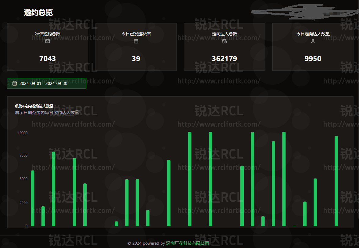 锐达RCL的建联效率非常高，客户只需一台电脑就能同时管理多个店铺的定向邀约。